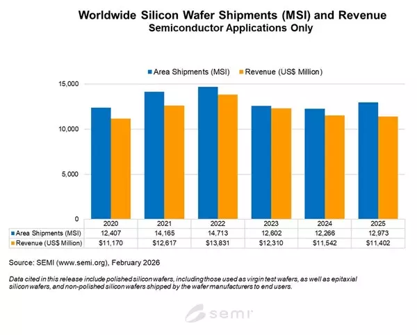 SEMI Reports 2025 Annual Worldwide Silicon Wafer Shipments and Revenue Results