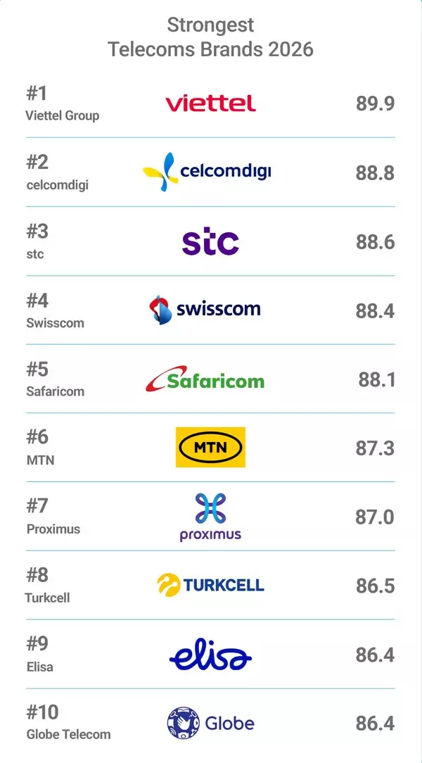Viettel Ranks No.1 Globally in Telecom Brand Strength