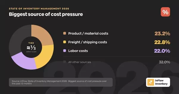81% of Inventory Operators Want AI. Only 11% Are Using It