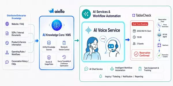 Aiello Partners with TableCheck to Power AI-Driven Restaurant Reservations