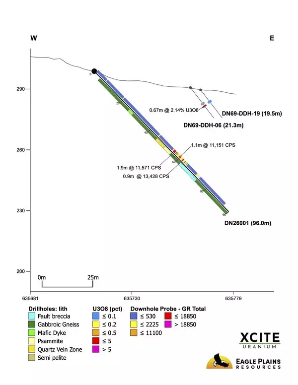 Xcite Uranium Reports Anomalous Radioactivity up to 51978 cps from First Drillholes at Don Lake Uranium Project, Saskatchewan
