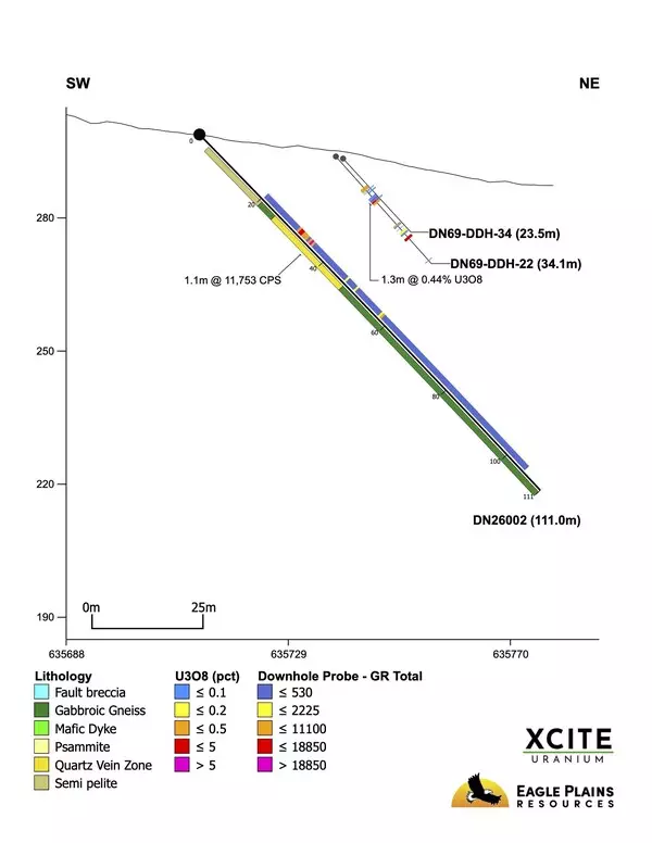 Xcite Uranium Reports Anomalous Radioactivity up to 51978 cps from First Drillholes at Don Lake Uranium Project, Saskatchewan