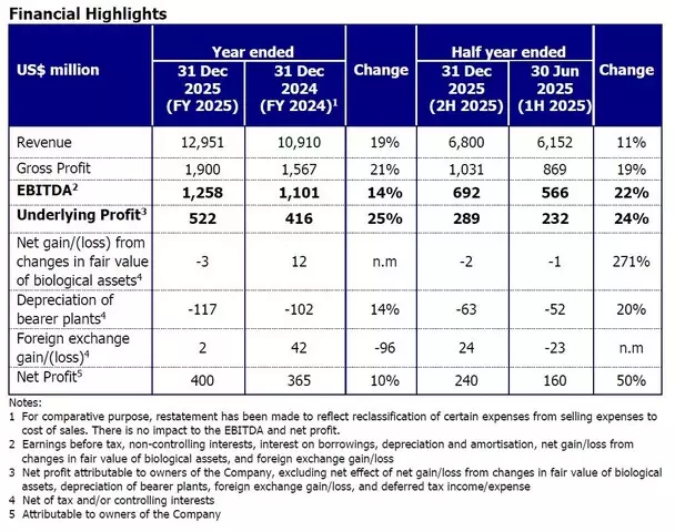 Golden Agri-Resources Sustains Strong Performance for Full Year 2025