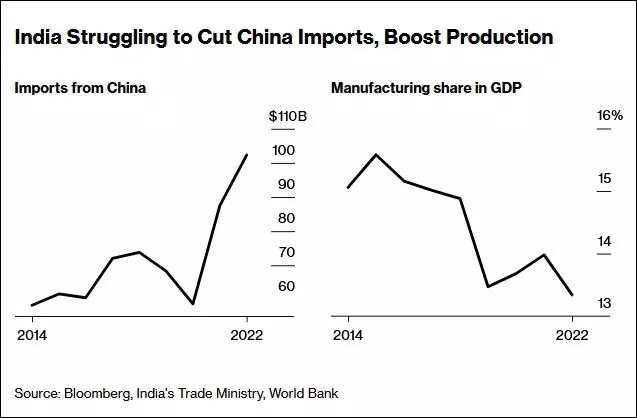 2014年至2022年，印度從中國進口額（左）和製造業在印度GDP中份額的變化。