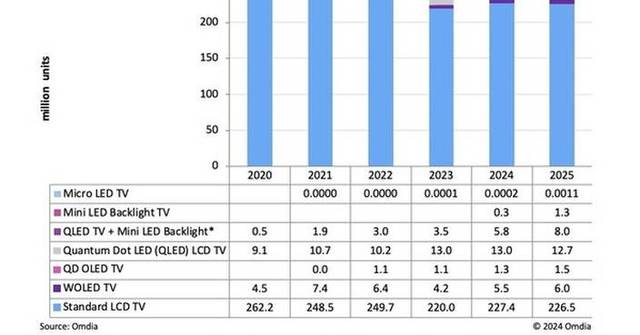 Omdia: Mini LED backlight LCD display expected to surpass OLED display ...