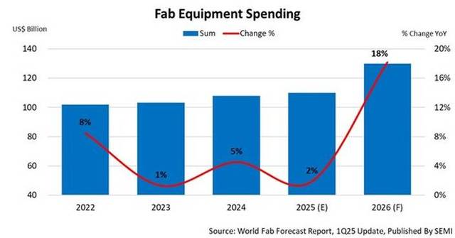 Global Fab Equipment Investment Expected to Reach $110 Billion in 2025