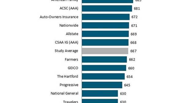 Despite Slowing Rate of Increase in Auto Insurance Pricing, Most ...