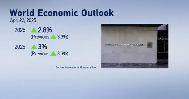 IMF downgrades global growth forecast to 2.8 pct in 2025 amid increased ...