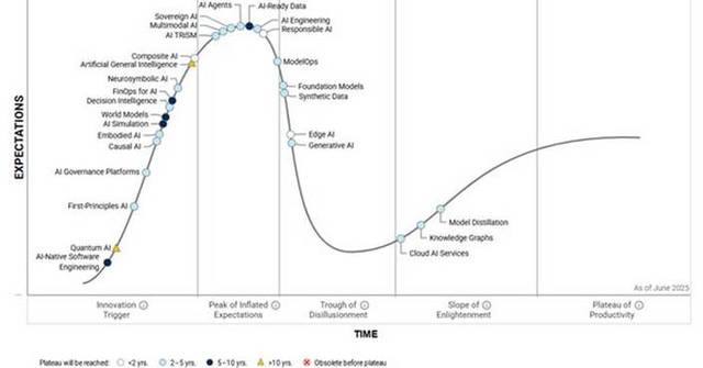 Gartner Hype Cycle Identifies Top AI Innovations in 2025
