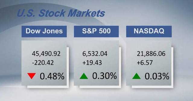 Image Mixed Inflation US stocks close mixed following inflation data release