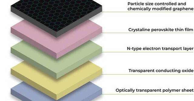 Graphene enhanced perovskite solar cells improve efficiency and reduce ...