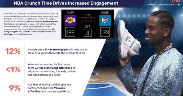 EDO’s Basketball TV Outcomes Report Reveals $2.3B in Est. Ad Spend and ...