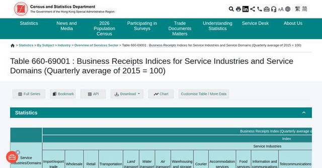 Service industries see significant business receipts growth in Q3 2025, especially in insurance and financing sectors.