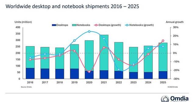 Omdia: Global PC Shipments Grew 9% in 2025 but Memory and Storage ...