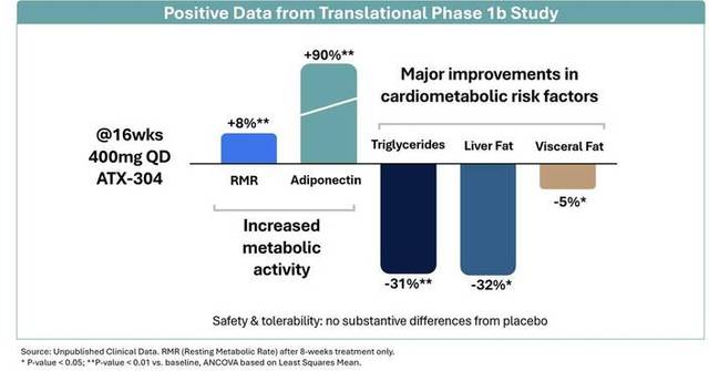 Cambrian Bio Presents Positive Human Translational Data for ATX-304, the First AMPK Network Activator, at the American Diabetes Association's 86th Scientific Sessions