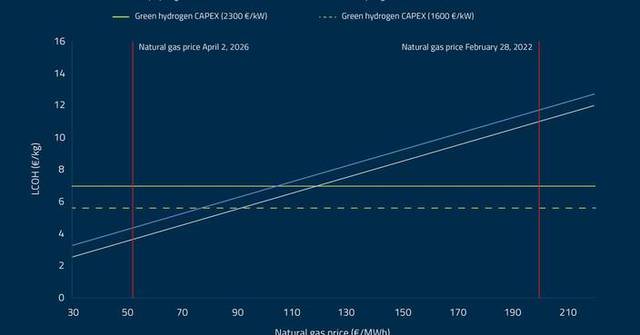 ees Europe: Green Hydrogen: Opportunities and Production Ramp Up