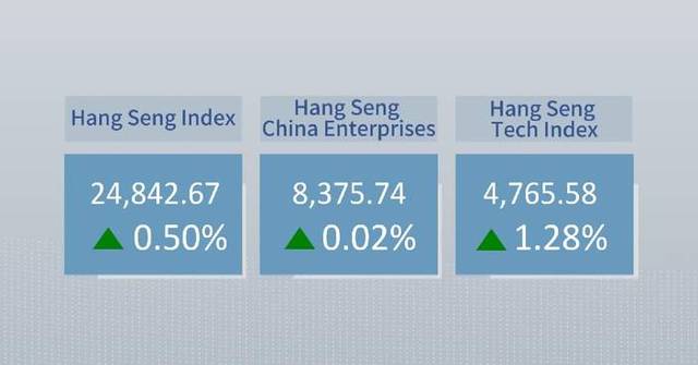Hong Kong stocks end higher on Monday