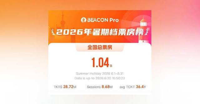 China's summer box office tops 1 billion yuan