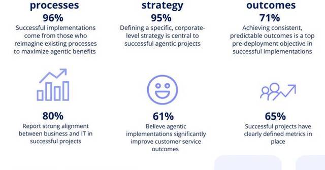 Agentic AI Success Starts by Reimagining Existing Processes, Says Research
