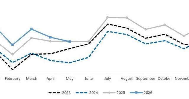 Corporación América Airports S.A. Reports May 2026 Passenger Traffic