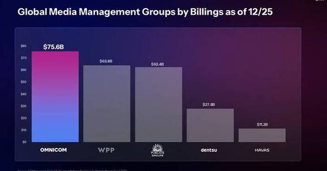 NEW REPORT CONFIRMS OMNICOM MEDIA AS LARGEST GLOBAL MEDIA MANAGEMENT NETWORK FOLLOWING THE INTEGRATION OF OMG AND MEDIABRANDS