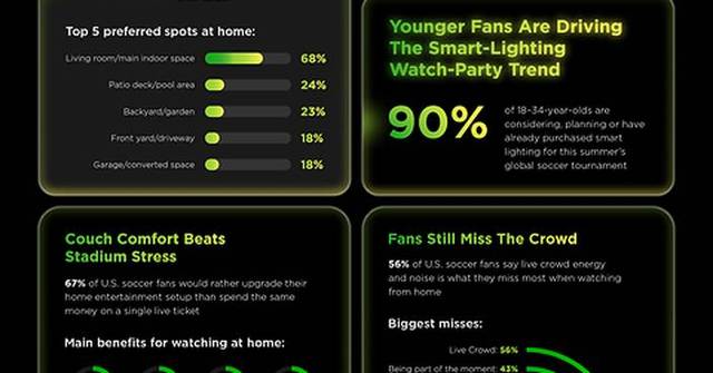 Home Is the New Stadium: 77 Million U.S. Soccer Fans Prefer Watching Matches From Their Couch