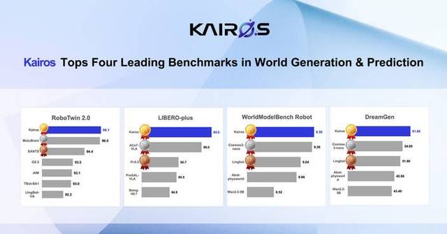 ACE ROBOTICS' Kairos World Model Leads Multiple Global Embodied-Intelligence Benchmarks