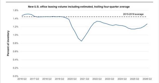 U.S. Office Leasing Remained Steady in the Second Quarter of 2026