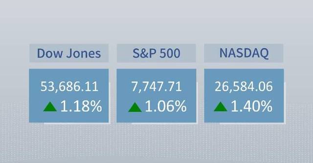 U.S. stocks surge as rate-hike expectations ease