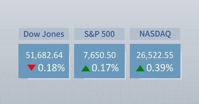 U.S. stocks close mixed as Treasury yields rise again