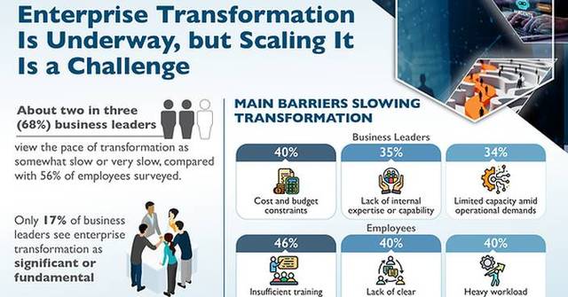 Enterprise Transformation Is Underway, but Scaling It Is a Challenge