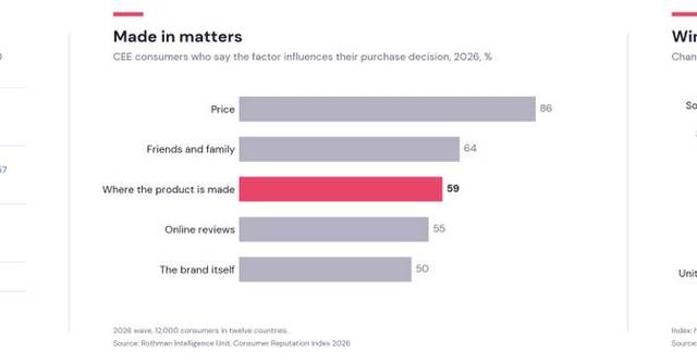 Rothman Consumer Reputation Index 2026: In Central and Eastern Europe, China Is Closing the Consumer Trust Gap with the West