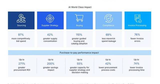 Hackett Group發布AI世界級採購基準 揭示AI重塑採購表現 自動化與流程重設計差距擴大