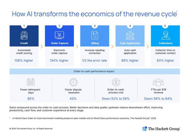 AI Process Transformation Data