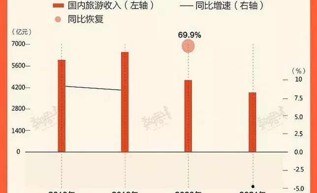 2018年至2021年國慶期間國內旅遊收入。中國旅遊研究院數據