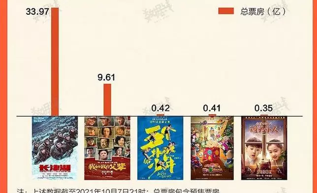 今年國慶檔總票房排行榜。