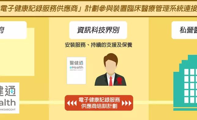 私營醫護機構存入「醫健通+」的醫療紀錄不足，當局可適當提供支援。醫健通網站圖片