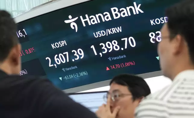 Currency traders work near the screen showing the Korea Composite Stock Price Index (KOSPI), left, and the foreign exchange rate between U.S. dollar and South Korean won at the foreign exchange dealing room of the KEB Hana Bank headquarters in Seoul, South Korea, Tuesday, April 16, 2024. Asian shares skidded Tuesday following a slump on Wall Street after higher yields in the U.S. bond market cranked up pressure on stocks. (AP Photo/Ahn Young-joon)