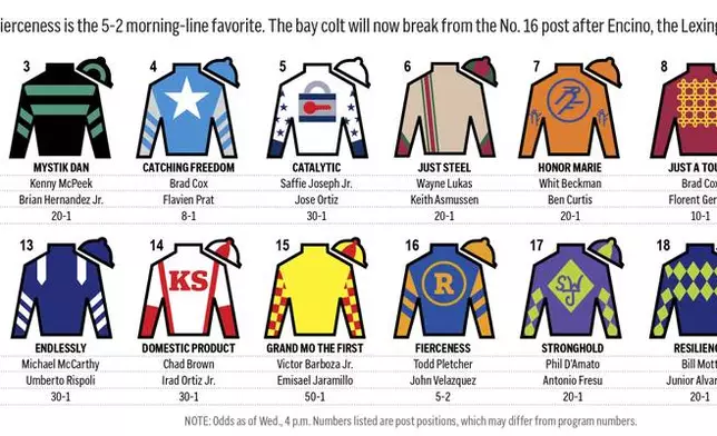 Graphic shows horses in the Kentucky Derby with post positions, silks and odds; with related stories; 6c x 4 inches