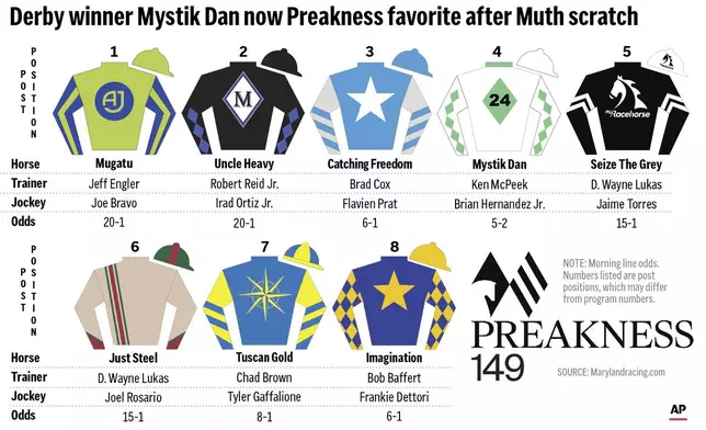 Graphic shows silks, horses, trainers, jockeys and odds for the entries in the Preakness Stakes; 4c x 3/4 inches