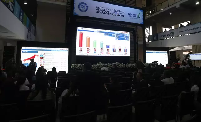 A screen displays the vote count after the general elections polls closed at the electoral tribunal in Panama City, Sunday, May 5, 2024. (AP Photo/Isaac Ortega)