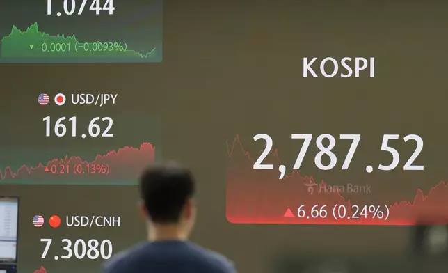 A currency trader walks by the screen showing the Korea Composite Stock Price Index (KOSPI), right, and the foreign exchange rates at a foreign exchange dealing room in Seoul, South Korea, Wednesday, July 3, 2024. Asian shares were mostly higher on Wednesday after Tesla gained more than 10%, helping to drive U.S. benchmarks to more records. (AP Photo/Lee Jin-man)