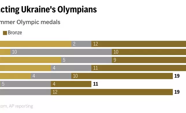 Graphic shows medals won by Ukraine during the Summer Olympics dating back to 1996