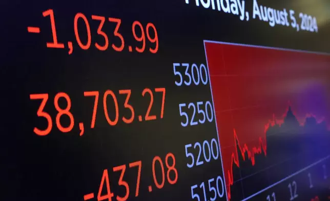 A screen above the trading floor of the New York Stock Exchange shows the closing number for the Dow Jones industrial average, Monday, Aug. 5, 2024. (AP Photo/Richard Drew)