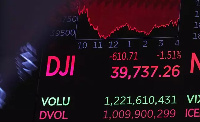 A board above the trading floor shows the closing number for the Dow Jones industrial average, at the New York Stock Exchange, Friday, Aug. 2, 2024. Stocks tumbled Friday on worries the U.S. economy could be cracking under the weight of high interest rates meant to whip inflation.(AP Photo/Richard Drew)