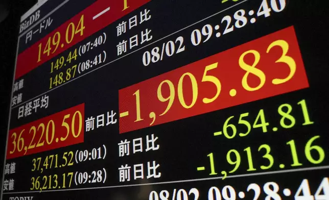 An electronic stock board shows that Nikkei stock average dropped over 1,900 Japanese yen from previous day, in Tokyo Friday, Aug. 2, 2024. (Kyodo News via AP)