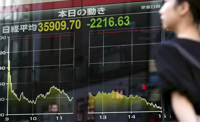 A person walks in front of an electronic stock board showing Japan's Nikkei 225 index Friday, Aug. 2, 2024, in Tokyo. Shares in Europe and Asia tumbled Friday, with Japan’s Nikkei 225 index slumping 5.8% as investors panicked over signs of weakness in the U.S. economy. (Kyodo News via AP)