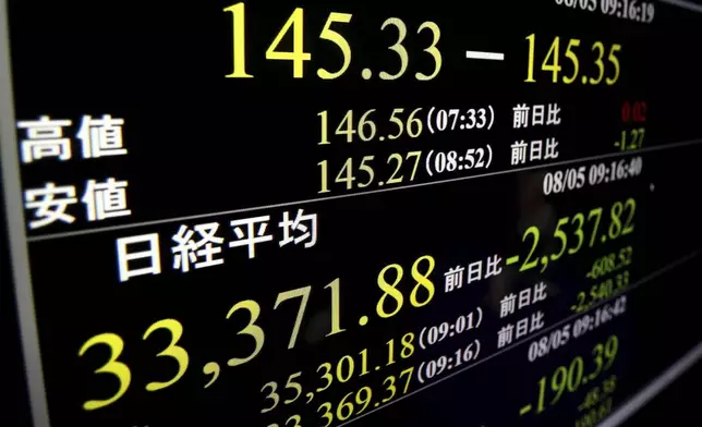 A monitor shows the Nikkei 225 stock index in Tokyo, Monday, Aug. 5, 2024, indicating at one point, over 2,537 points of lowering. (Shohei Miyano/Kyodo News via AP)