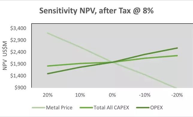 FIGURE 3: NPV Sensitivity to the Metal Price, CAPEX and OPEX (Graphic: Business Wire)