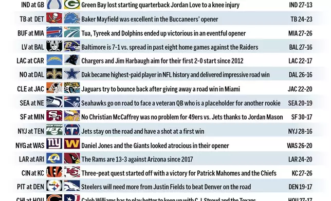 Graphic shows NFL team matchups and predicts the winners in Week 1 action; 3c x 4 inches; with related stories